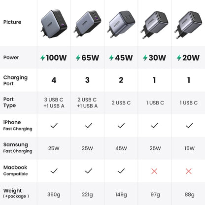 Chargeur Rapide UGREEN GaN 100W USB-C Multi-Appareils